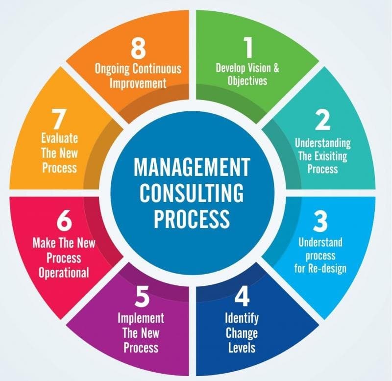 Consulting Approach