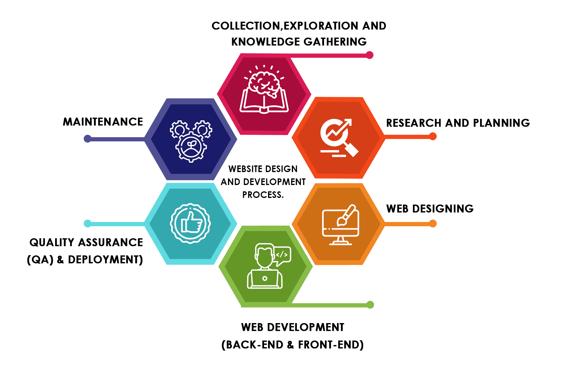 Access Control Implementation